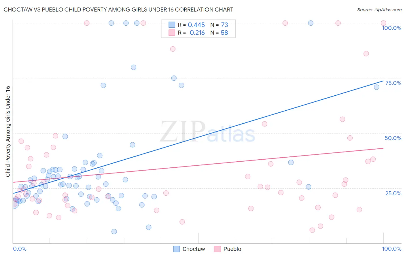 Choctaw vs Pueblo Child Poverty Among Girls Under 16
