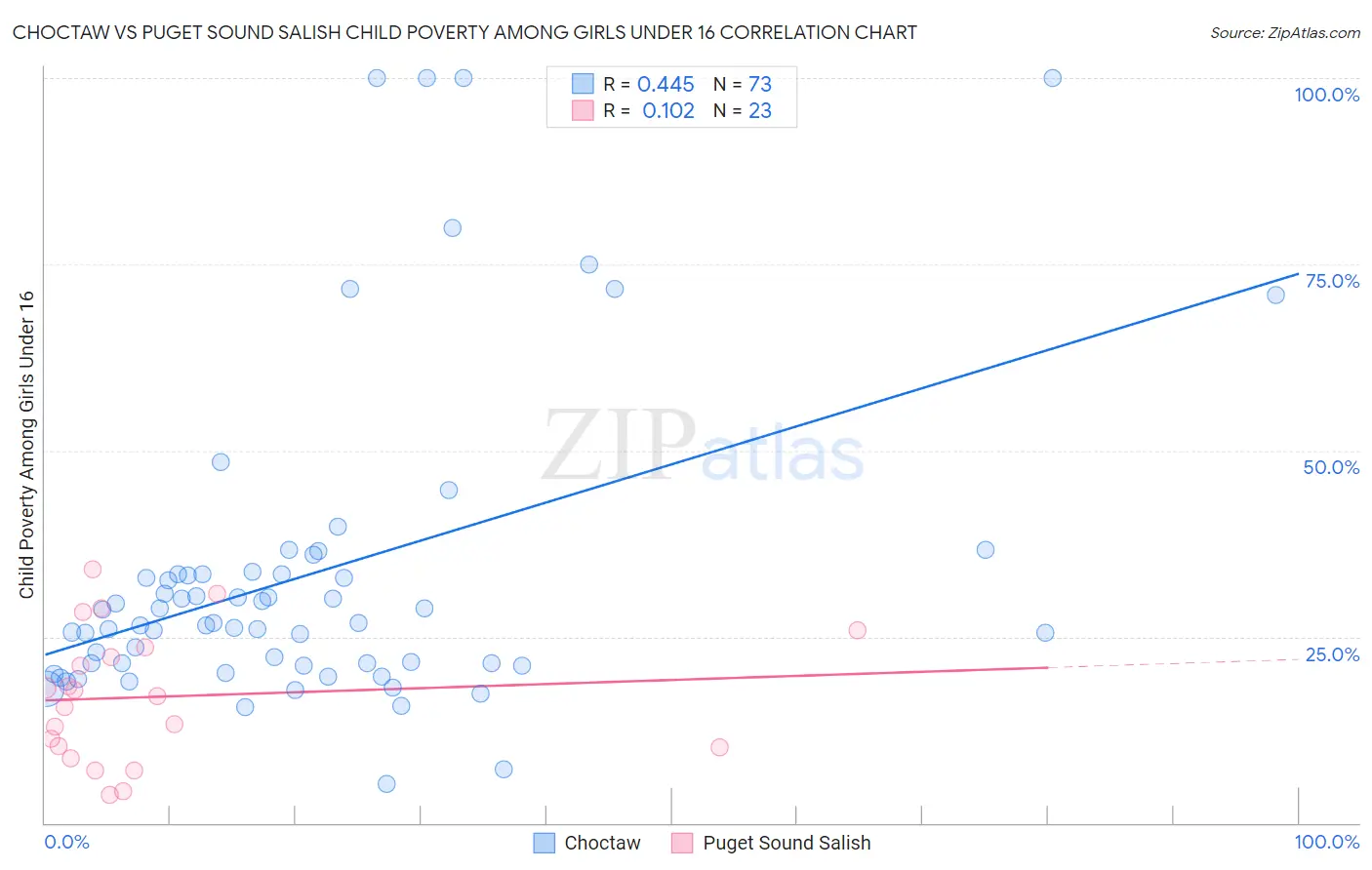 Choctaw vs Puget Sound Salish Child Poverty Among Girls Under 16