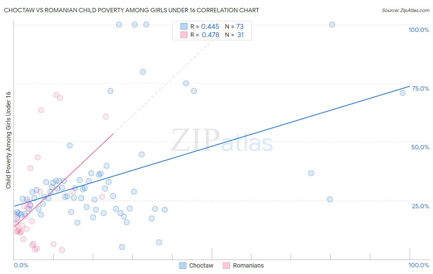Choctaw vs Romanian Child Poverty Among Girls Under 16