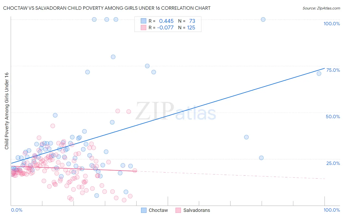 Choctaw vs Salvadoran Child Poverty Among Girls Under 16