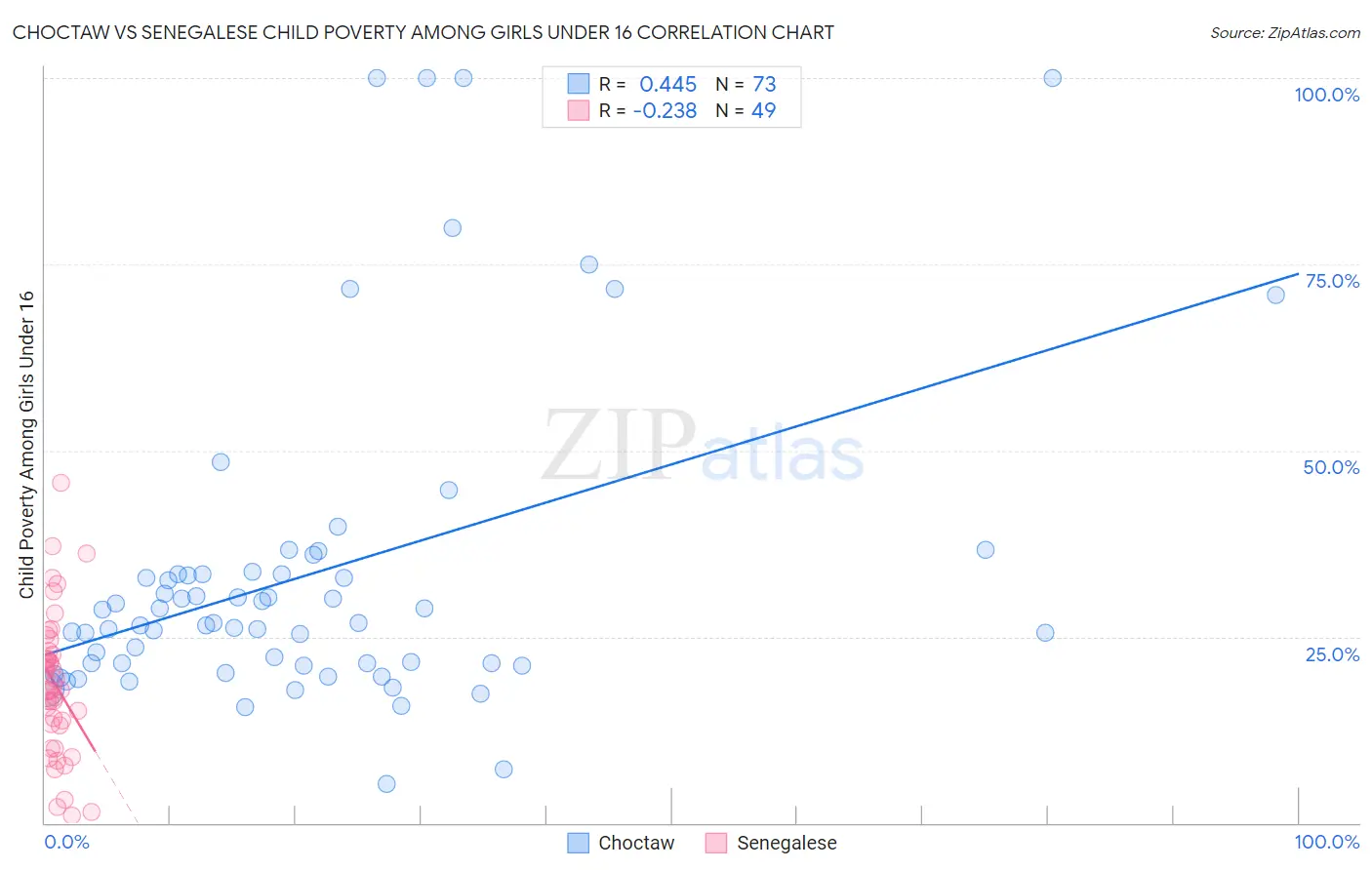 Choctaw vs Senegalese Child Poverty Among Girls Under 16