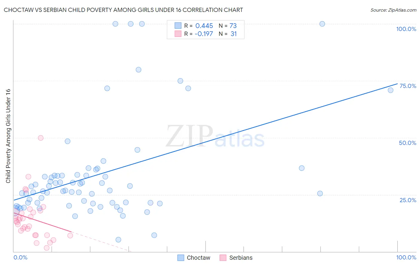 Choctaw vs Serbian Child Poverty Among Girls Under 16