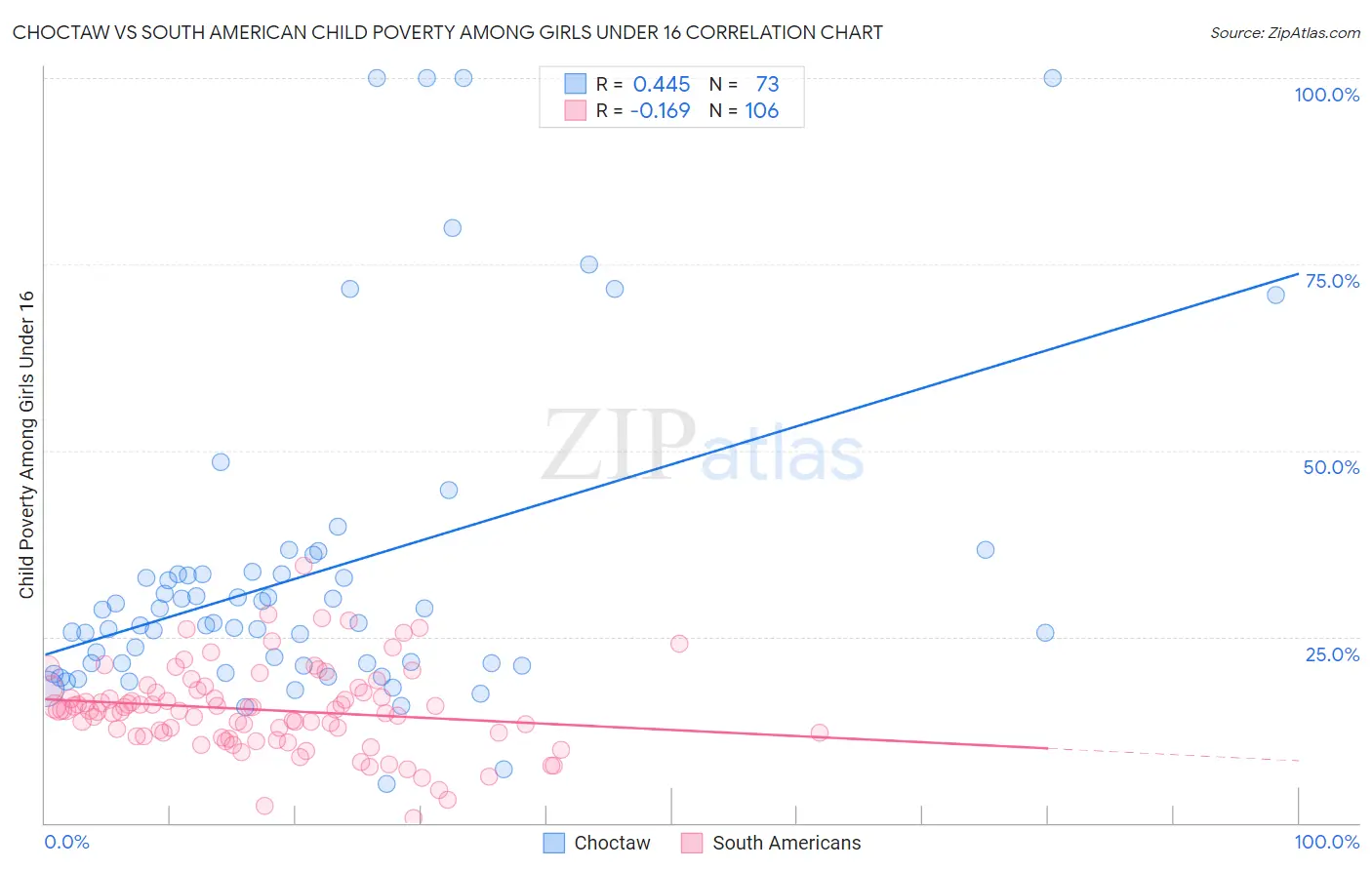 Choctaw vs South American Child Poverty Among Girls Under 16