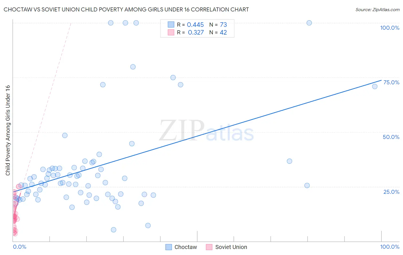 Choctaw vs Soviet Union Child Poverty Among Girls Under 16