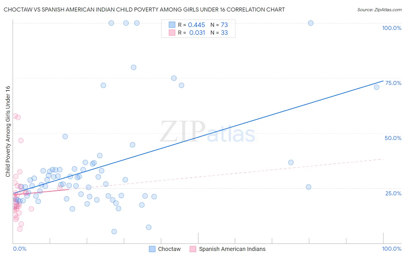 Choctaw vs Spanish American Indian Child Poverty Among Girls Under 16