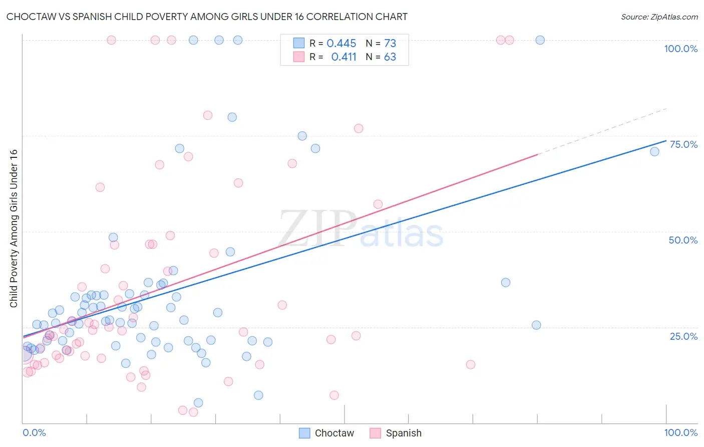 Choctaw vs Spanish Child Poverty Among Girls Under 16