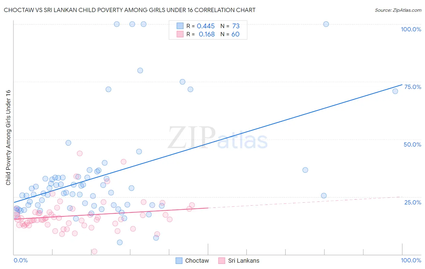 Choctaw vs Sri Lankan Child Poverty Among Girls Under 16