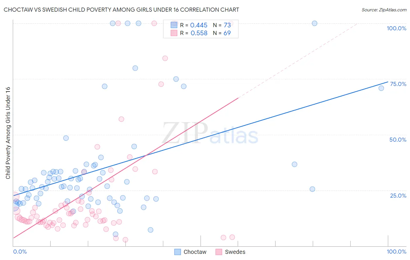 Choctaw vs Swedish Child Poverty Among Girls Under 16