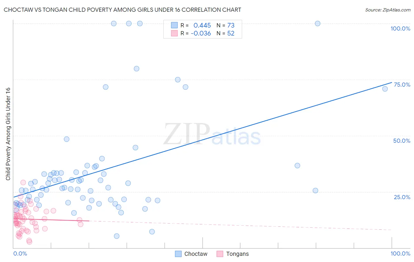 Choctaw vs Tongan Child Poverty Among Girls Under 16