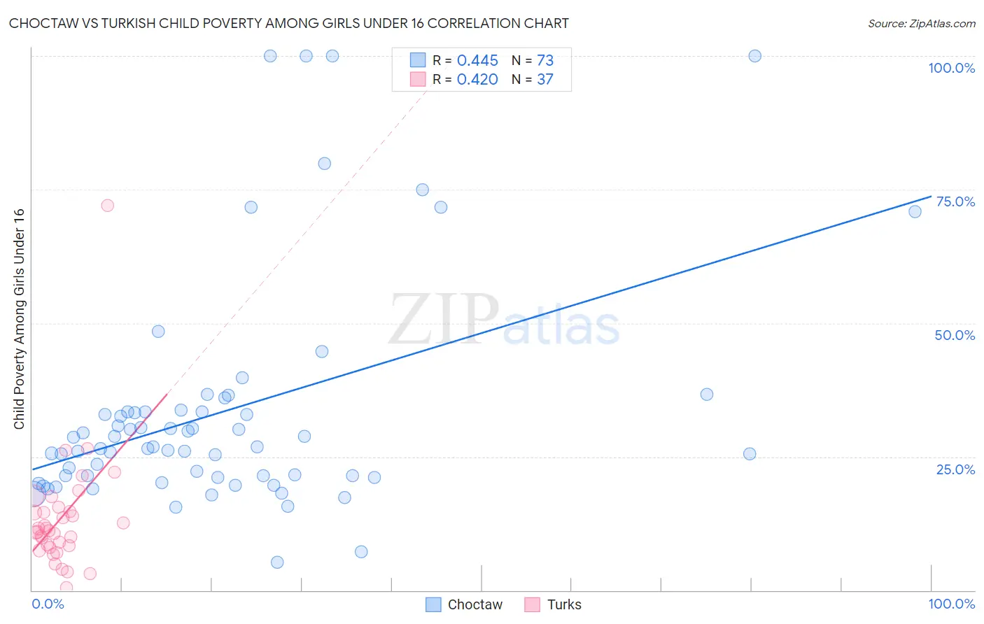 Choctaw vs Turkish Child Poverty Among Girls Under 16