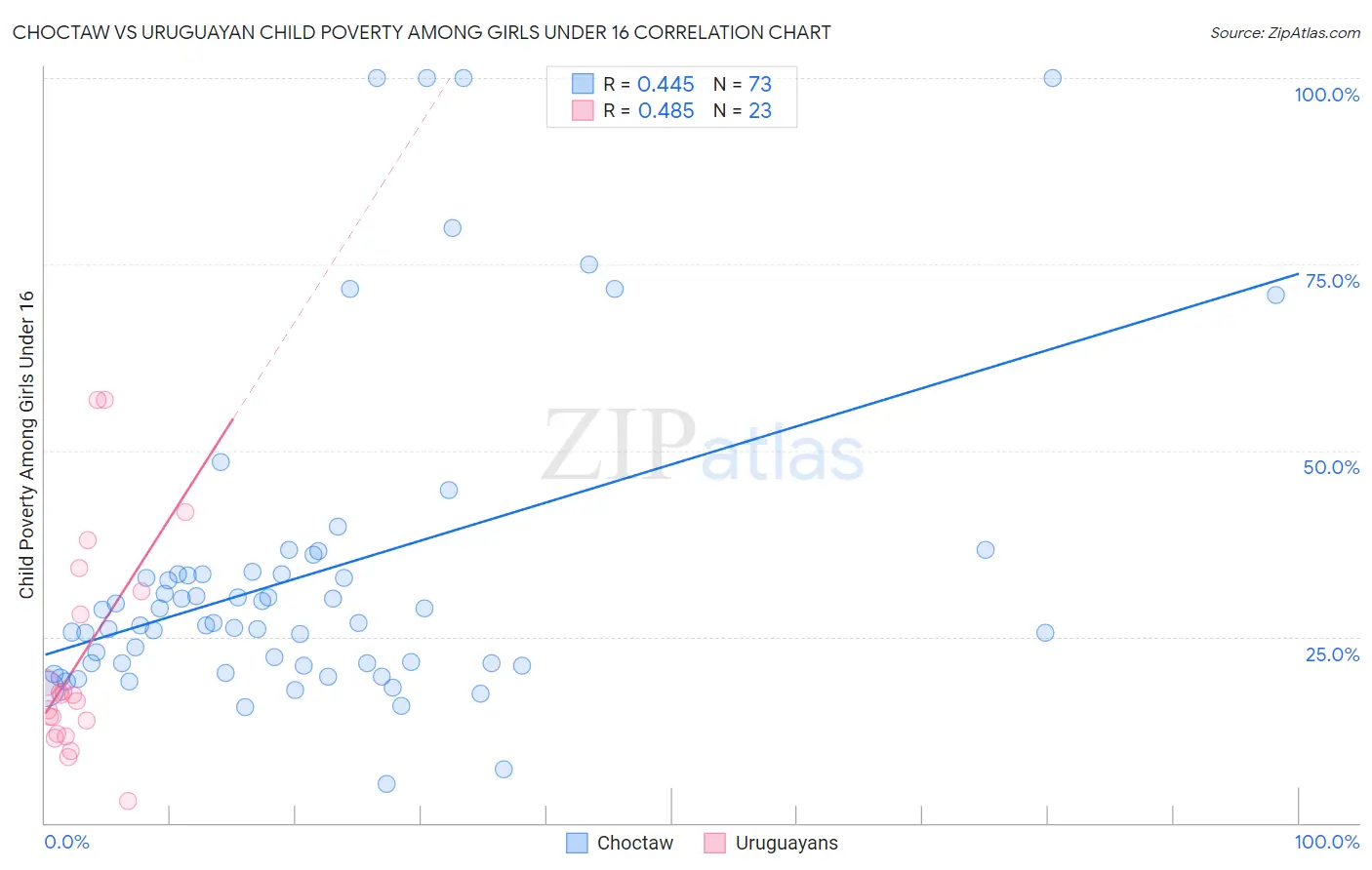 Choctaw vs Uruguayan Child Poverty Among Girls Under 16