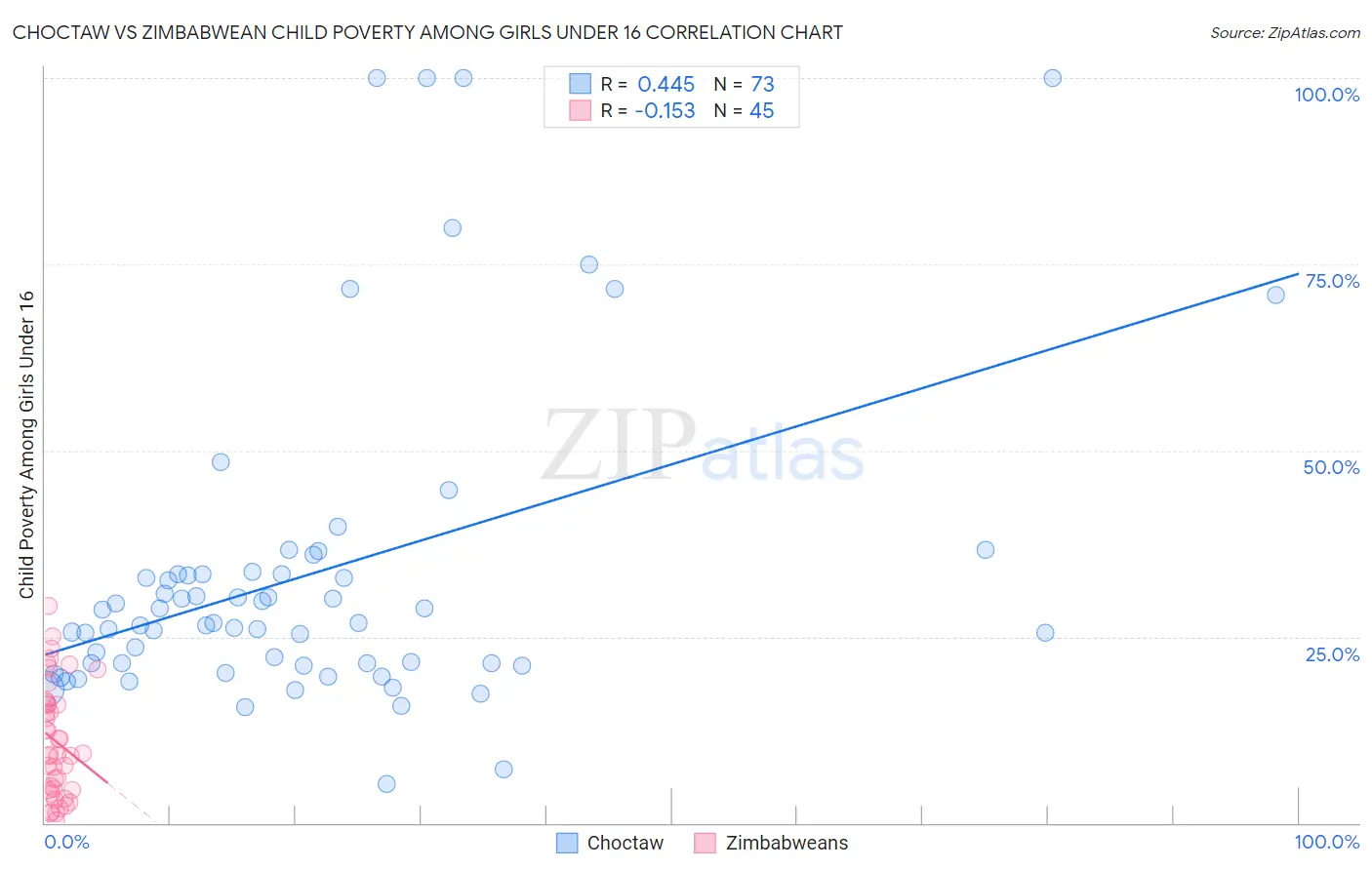 Choctaw vs Zimbabwean Child Poverty Among Girls Under 16