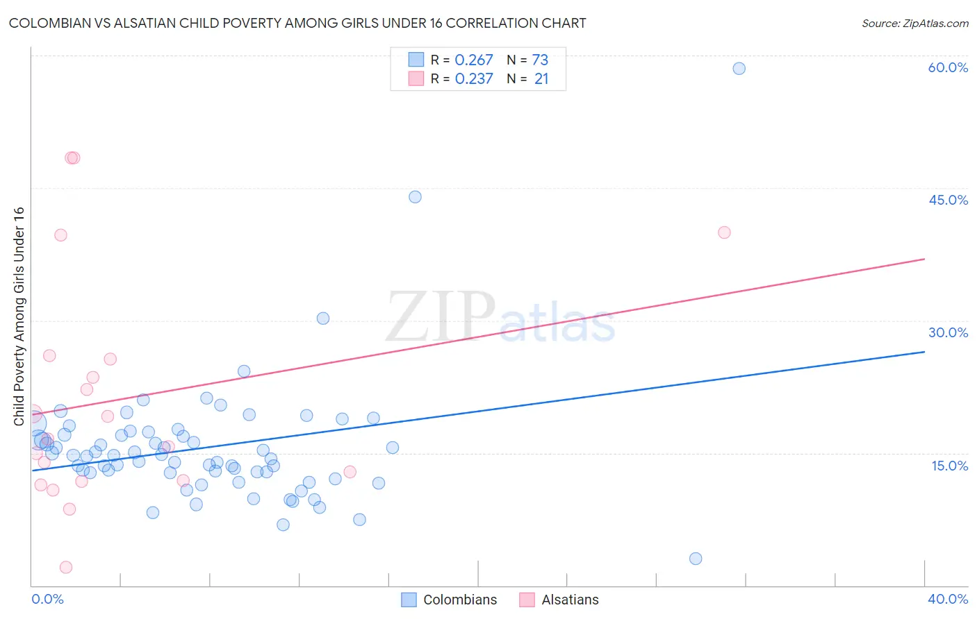 Colombian vs Alsatian Child Poverty Among Girls Under 16