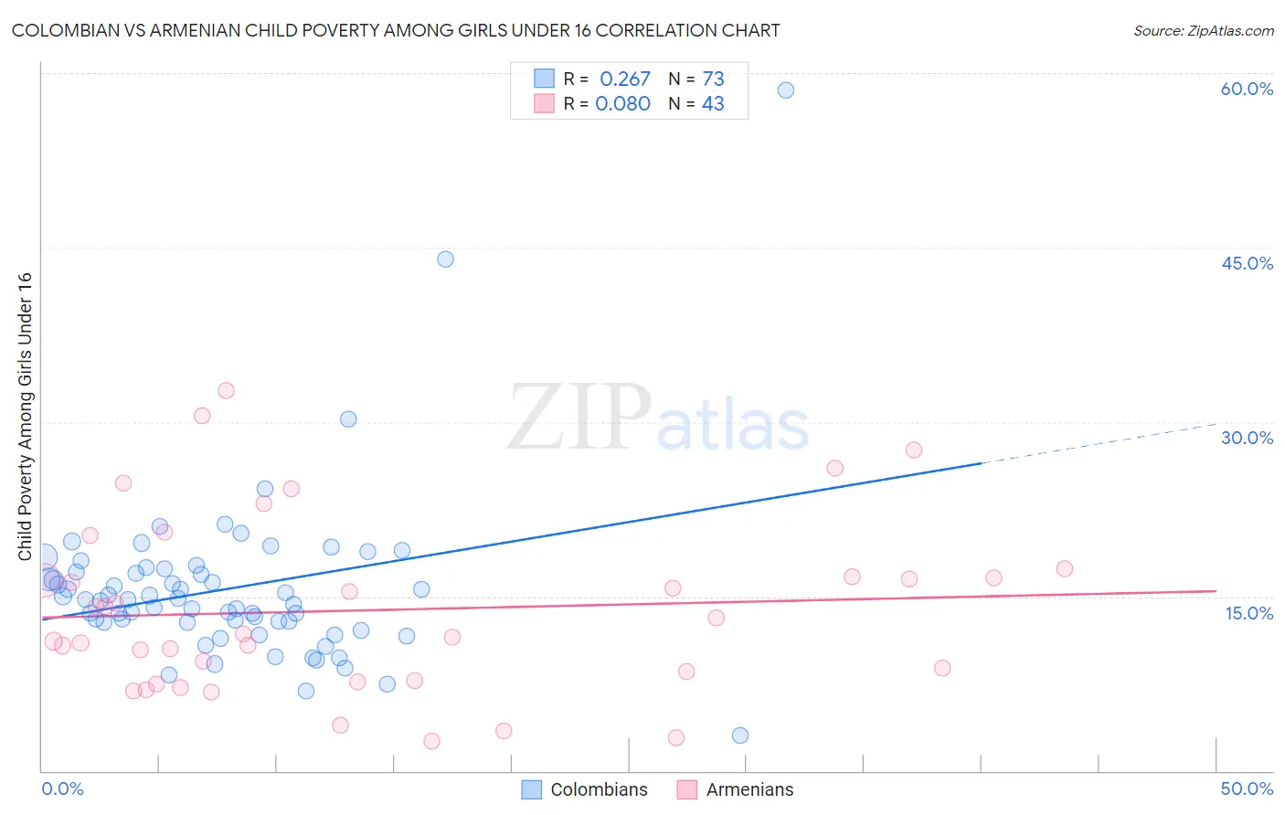 Colombian vs Armenian Child Poverty Among Girls Under 16