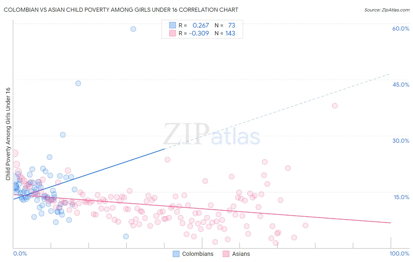 Colombian vs Asian Child Poverty Among Girls Under 16