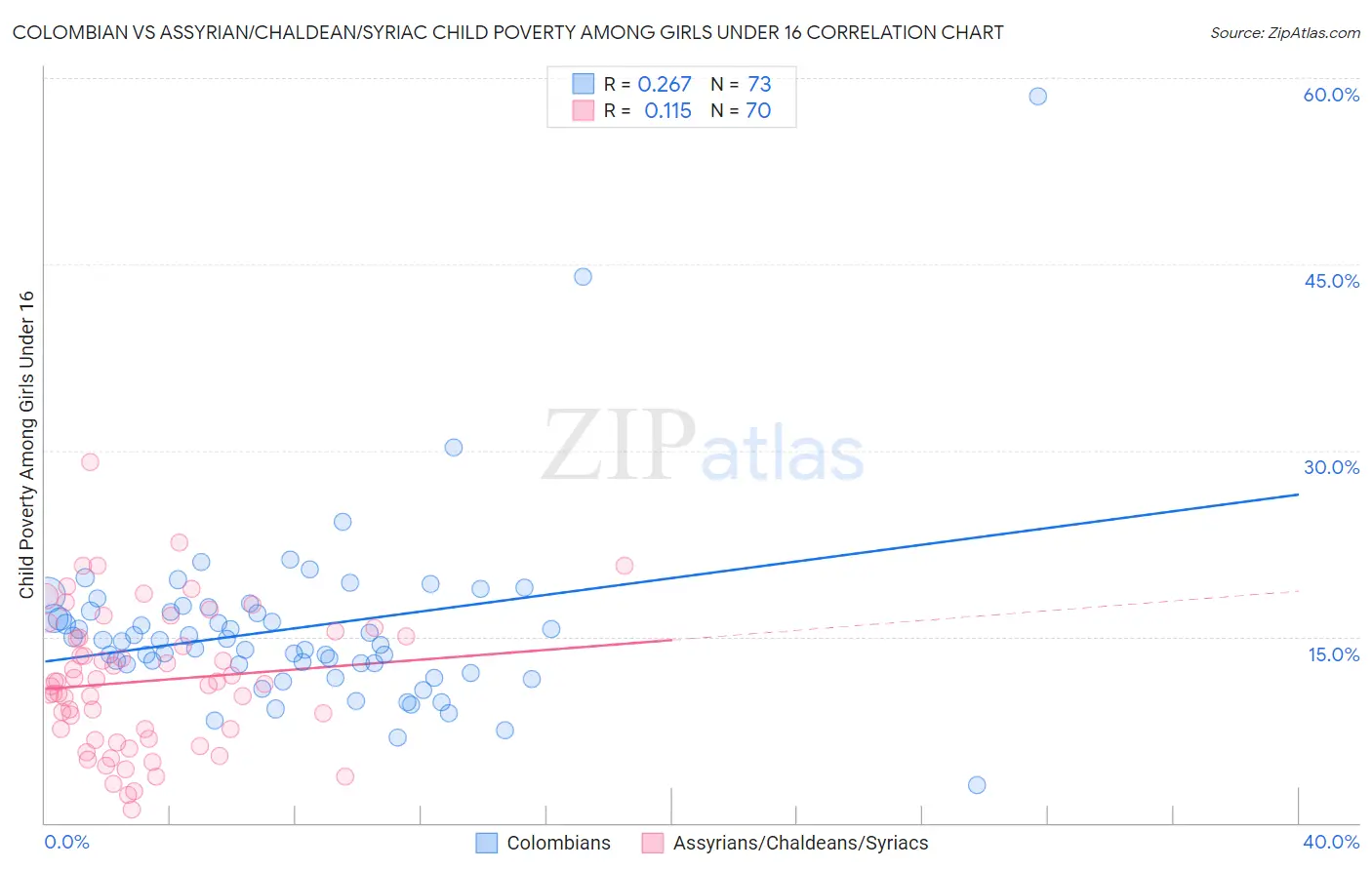 Colombian vs Assyrian/Chaldean/Syriac Child Poverty Among Girls Under 16