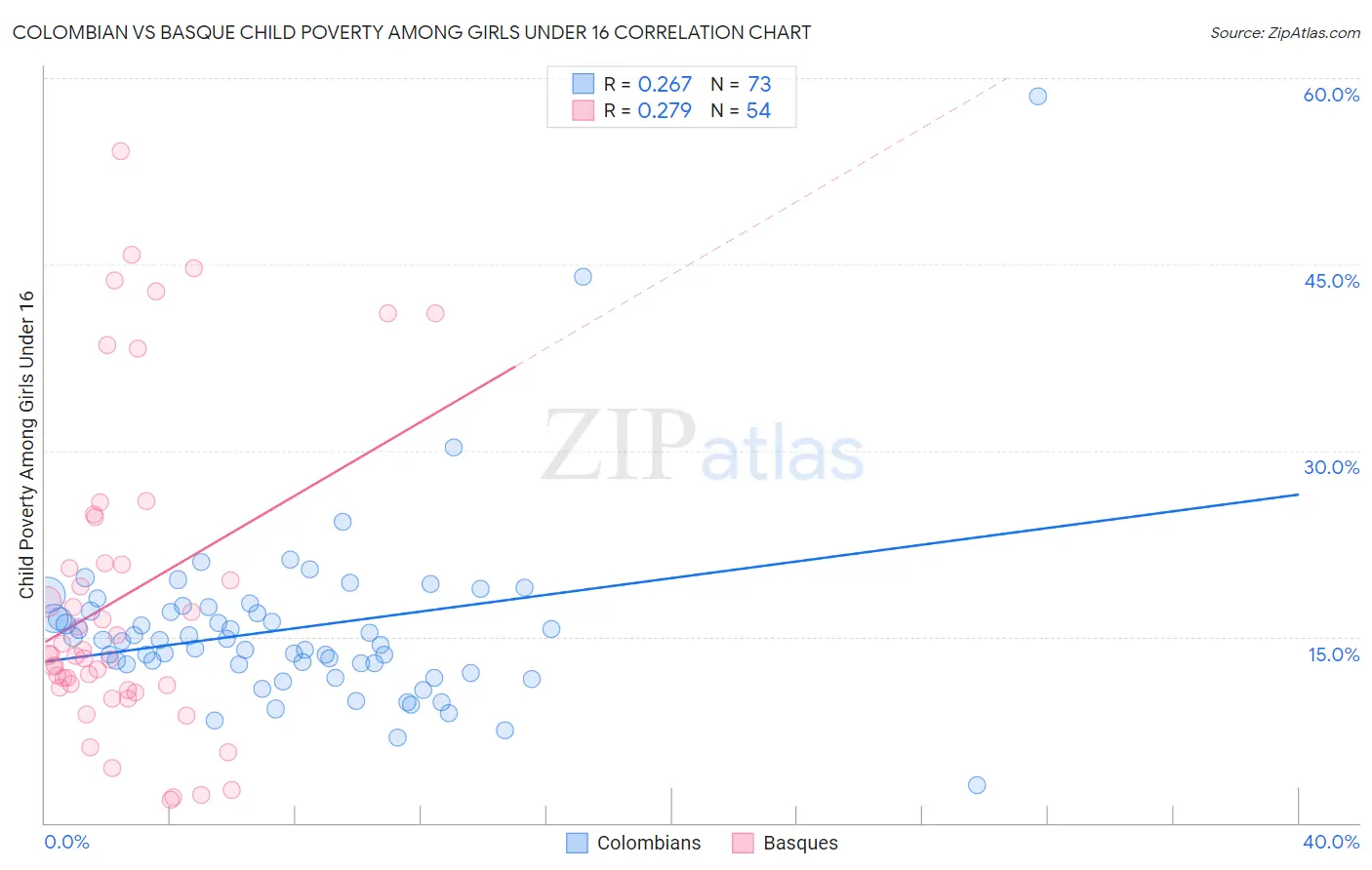 Colombian vs Basque Child Poverty Among Girls Under 16