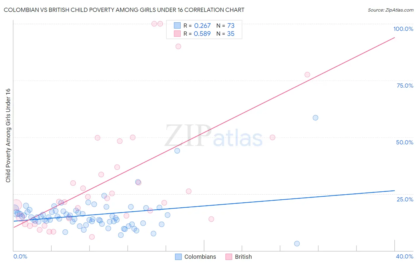 Colombian vs British Child Poverty Among Girls Under 16