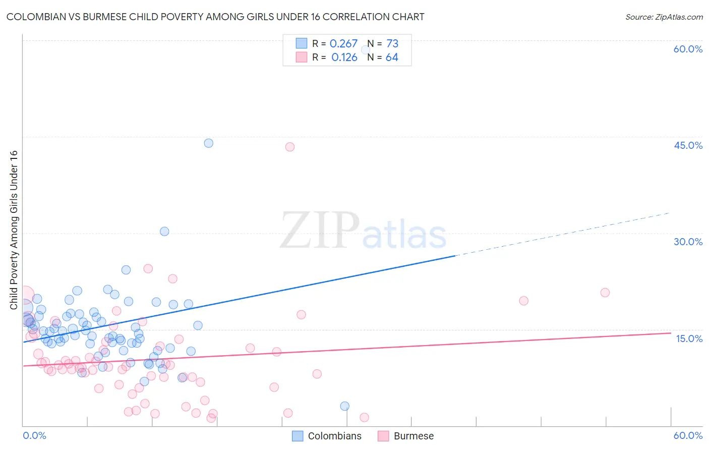 Colombian vs Burmese Child Poverty Among Girls Under 16