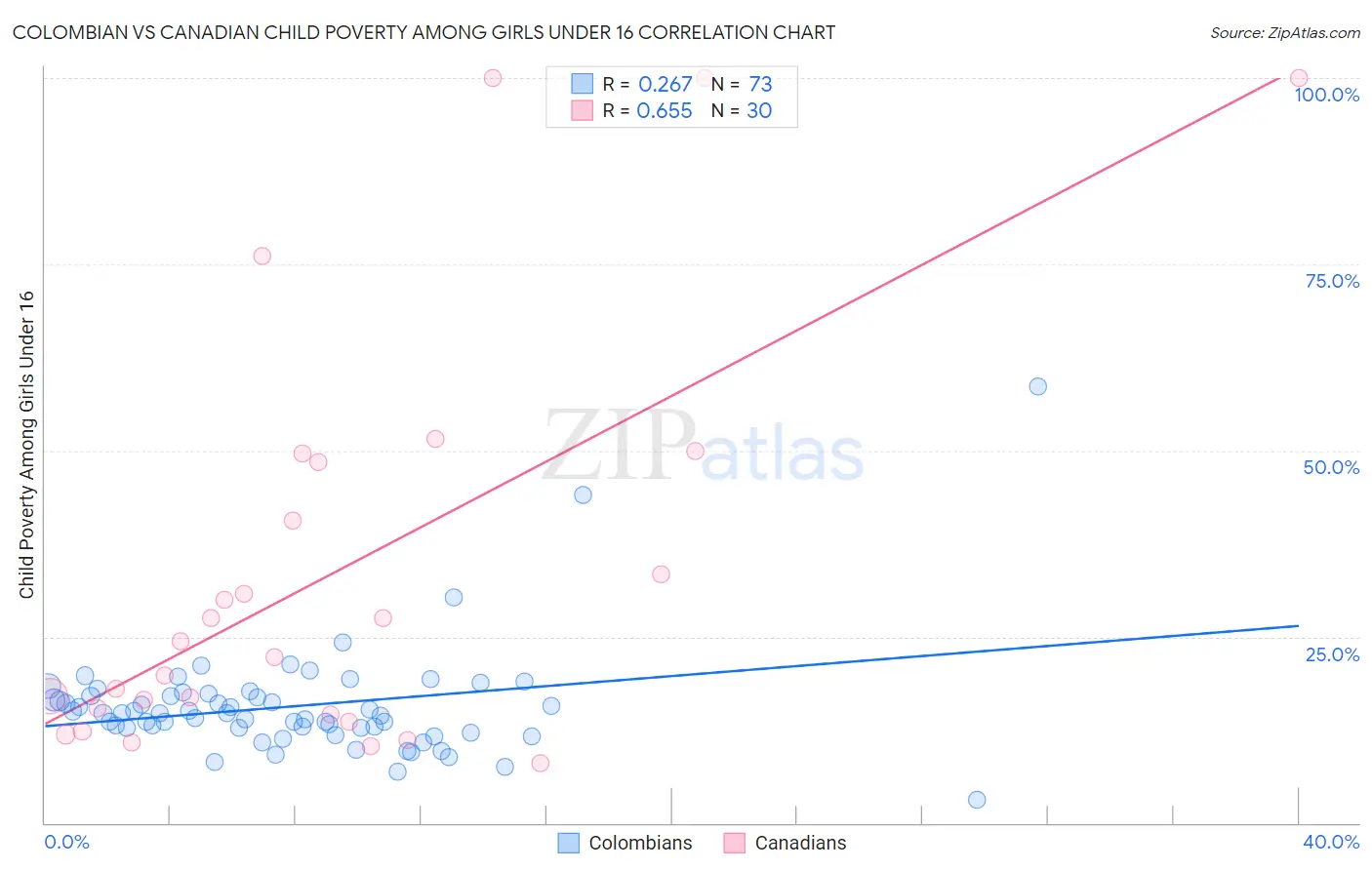 Colombian vs Canadian Child Poverty Among Girls Under 16