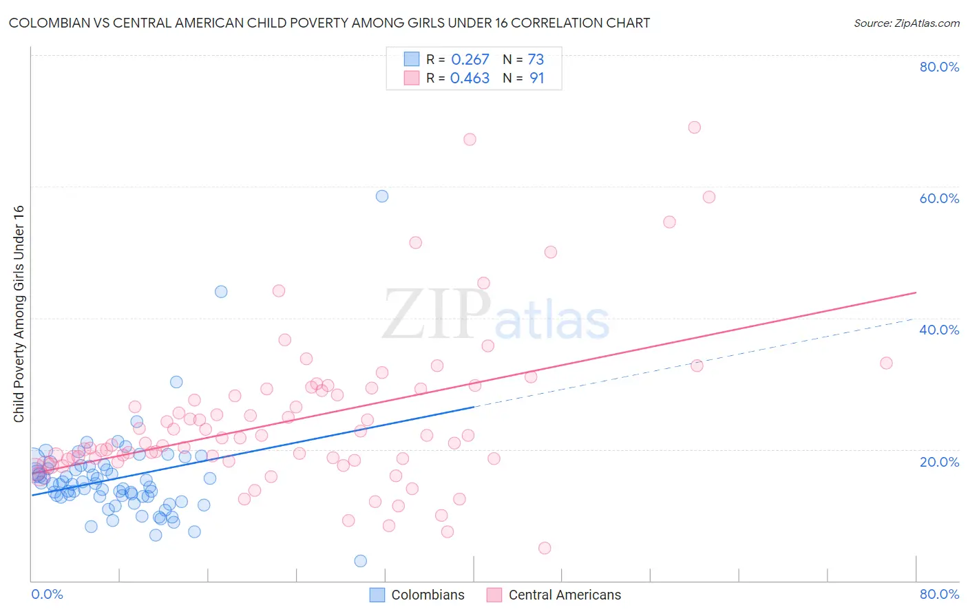 Colombian vs Central American Child Poverty Among Girls Under 16