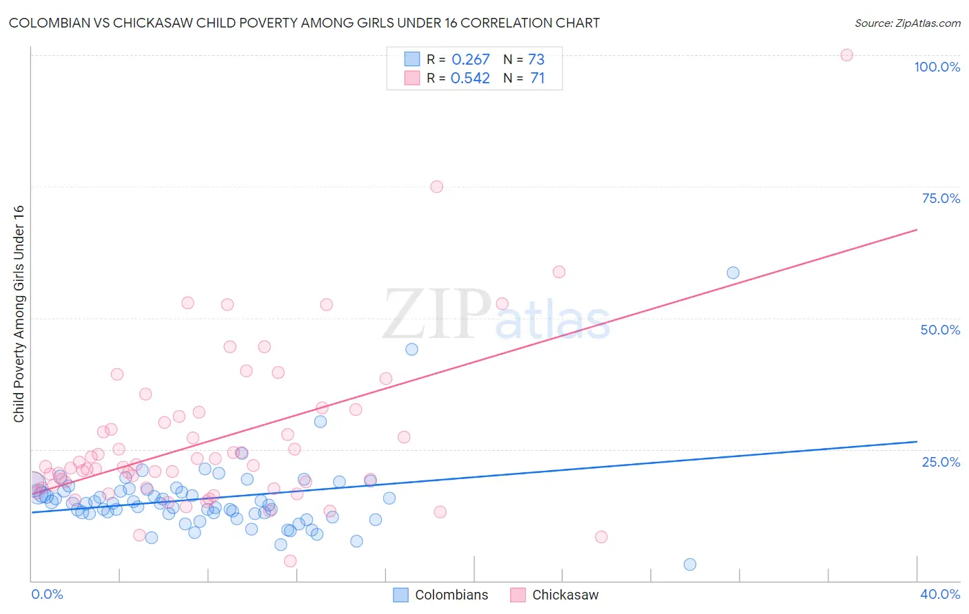 Colombian vs Chickasaw Child Poverty Among Girls Under 16