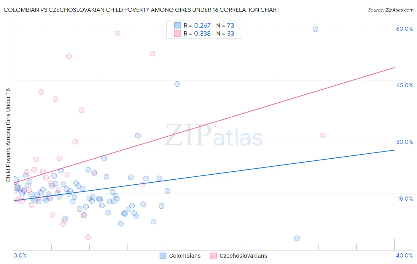 Colombian vs Czechoslovakian Child Poverty Among Girls Under 16