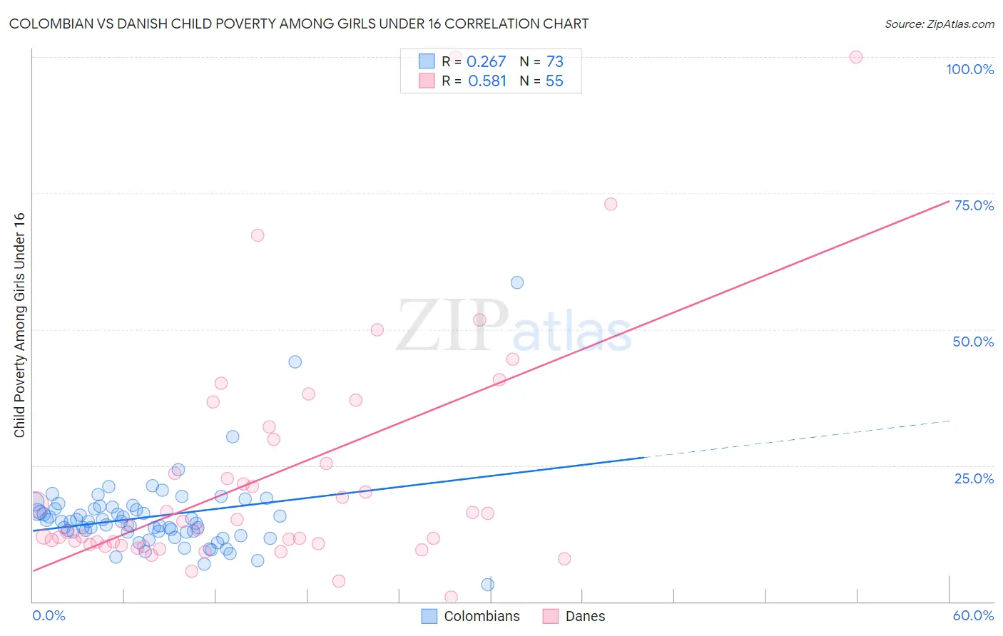 Colombian vs Danish Child Poverty Among Girls Under 16