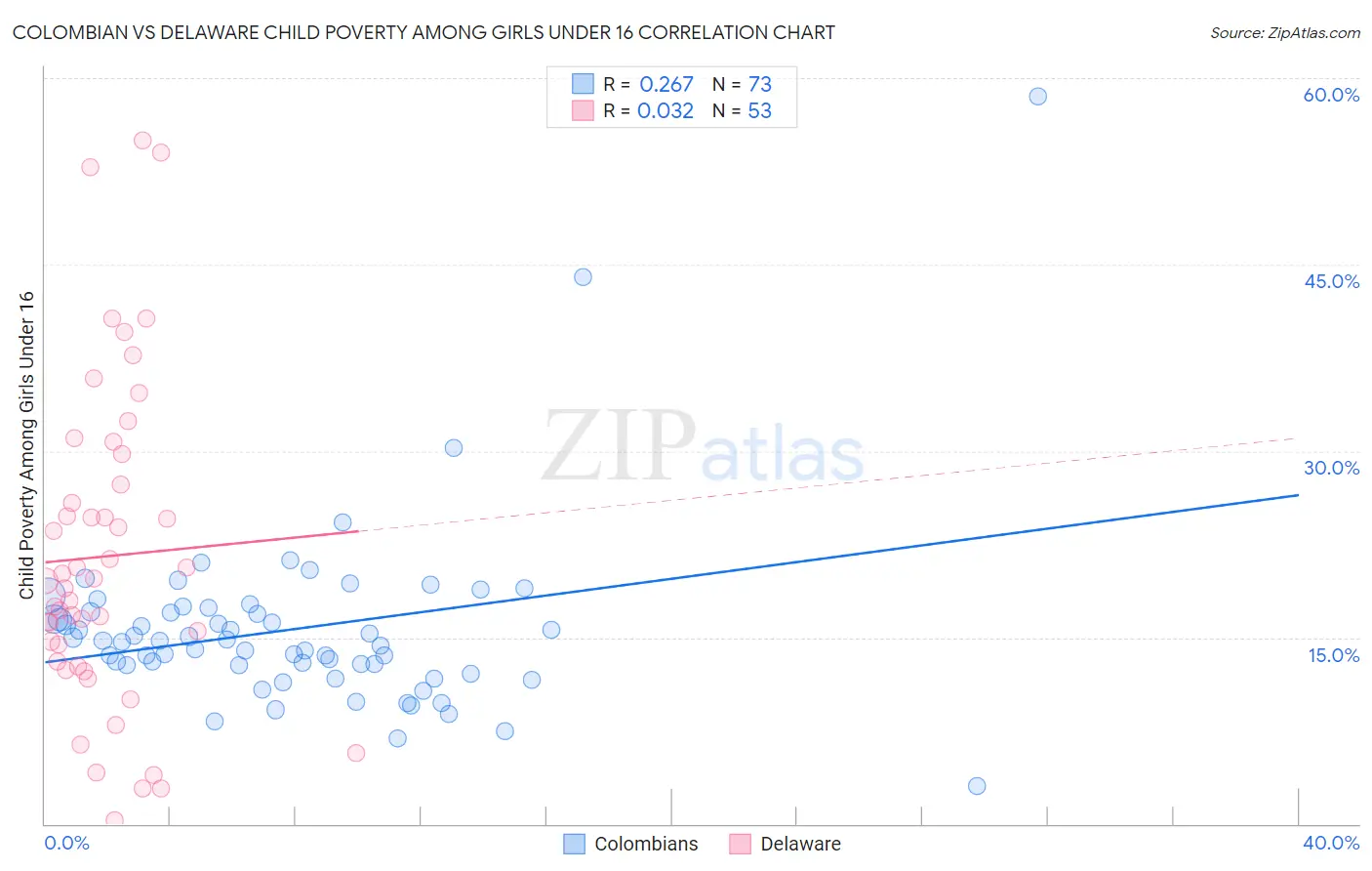 Colombian vs Delaware Child Poverty Among Girls Under 16