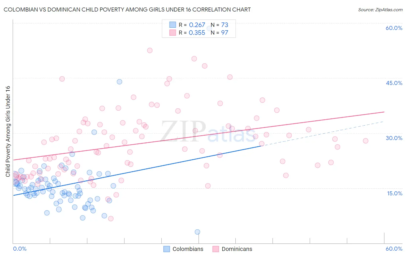 Colombian vs Dominican Child Poverty Among Girls Under 16