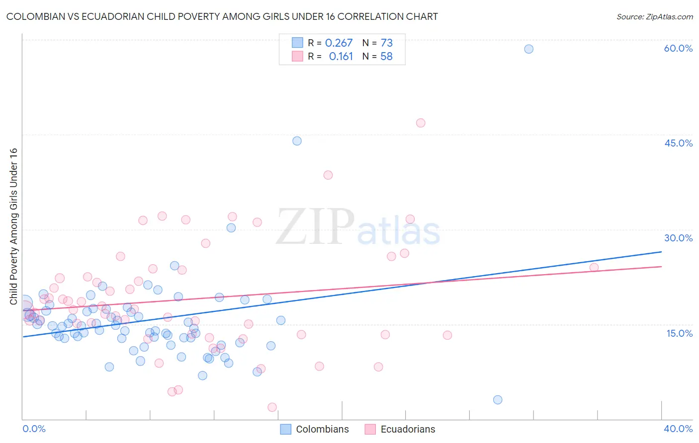 Colombian vs Ecuadorian Child Poverty Among Girls Under 16