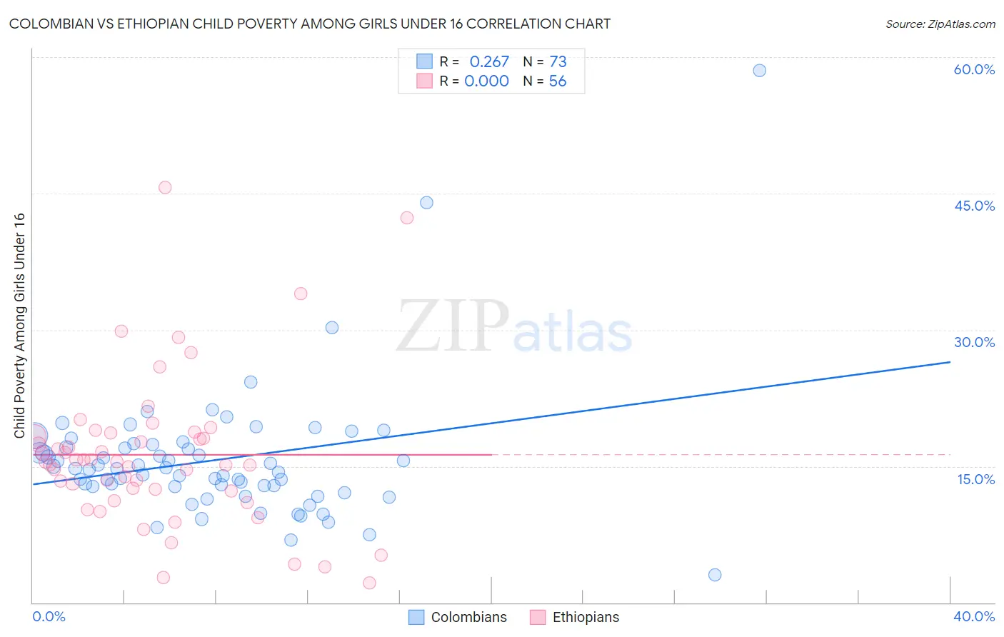 Colombian vs Ethiopian Child Poverty Among Girls Under 16