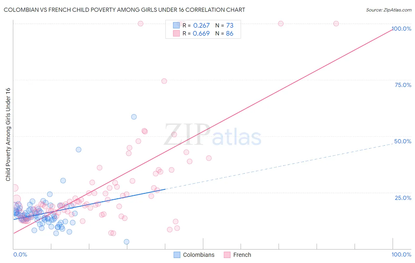 Colombian vs French Child Poverty Among Girls Under 16