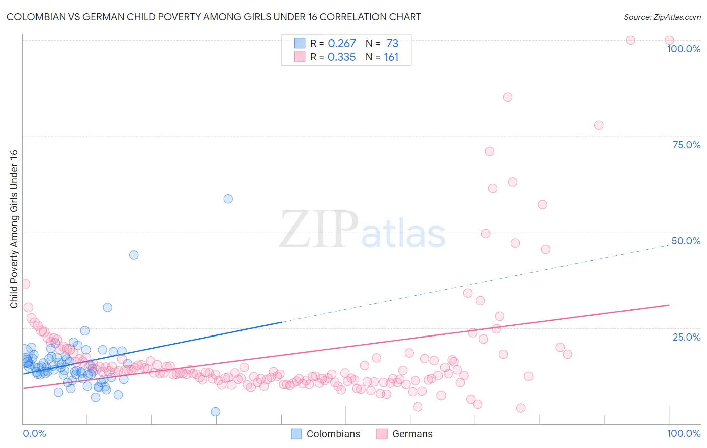 Colombian vs German Child Poverty Among Girls Under 16