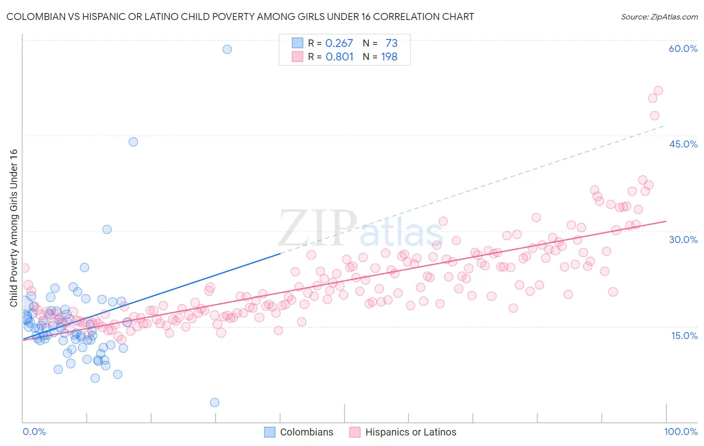 Colombian vs Hispanic or Latino Child Poverty Among Girls Under 16