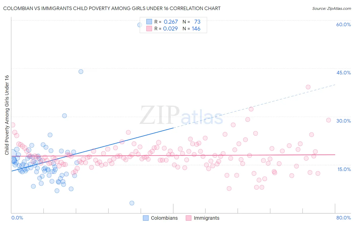 Colombian vs Immigrants Child Poverty Among Girls Under 16