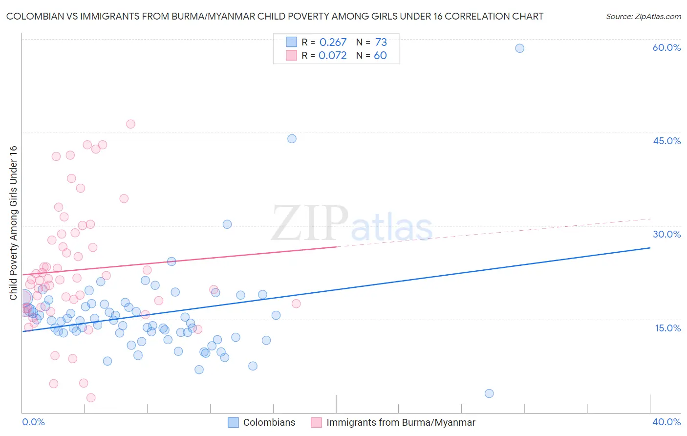 Colombian vs Immigrants from Burma/Myanmar Child Poverty Among Girls Under 16