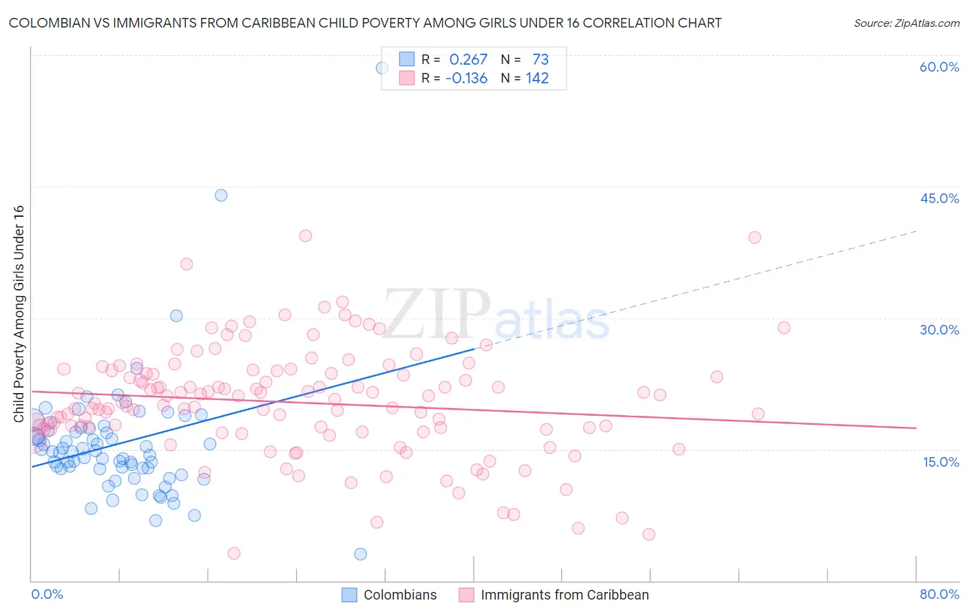 Colombian vs Immigrants from Caribbean Child Poverty Among Girls Under 16