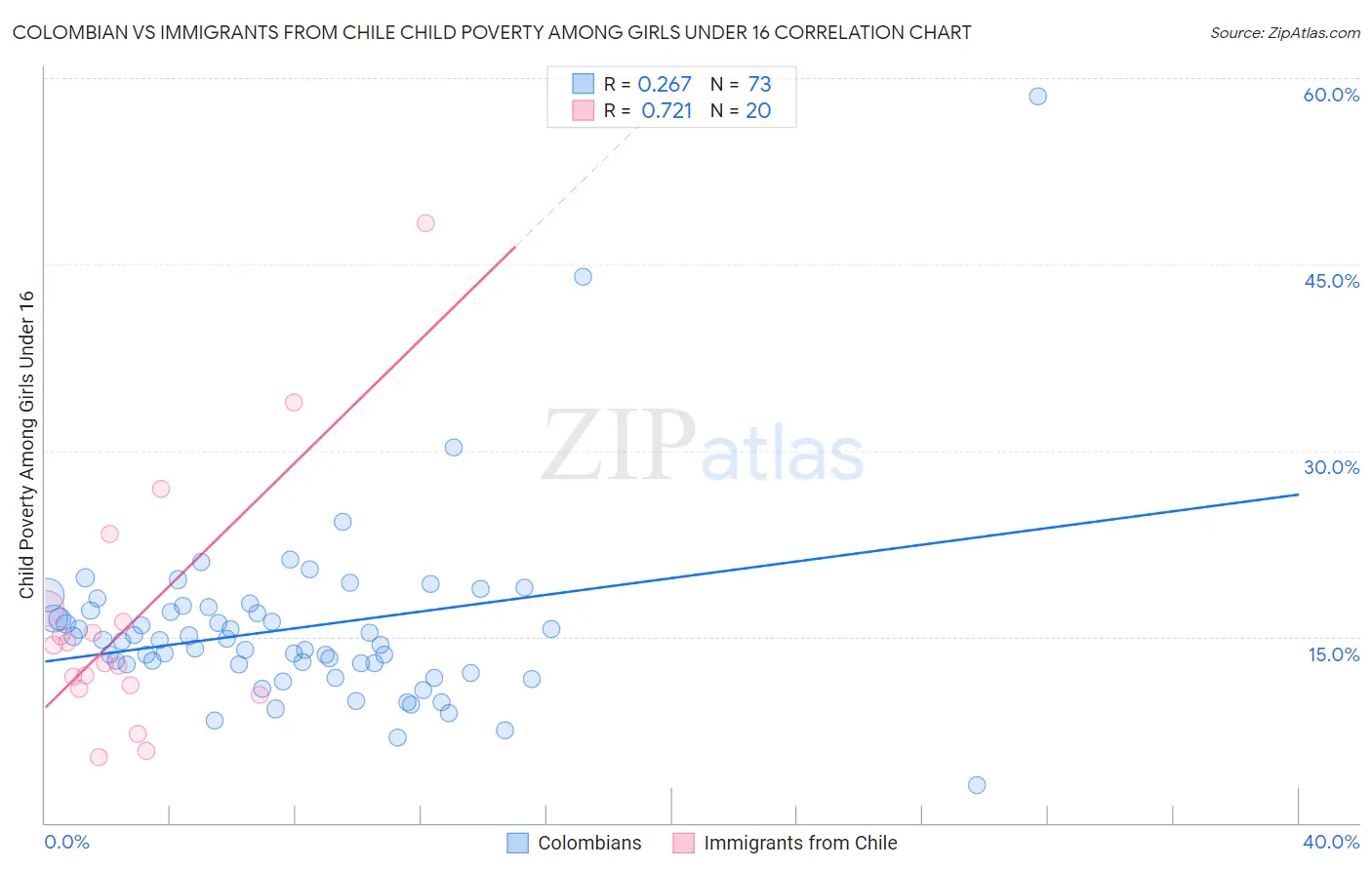 Colombian vs Immigrants from Chile Child Poverty Among Girls Under 16