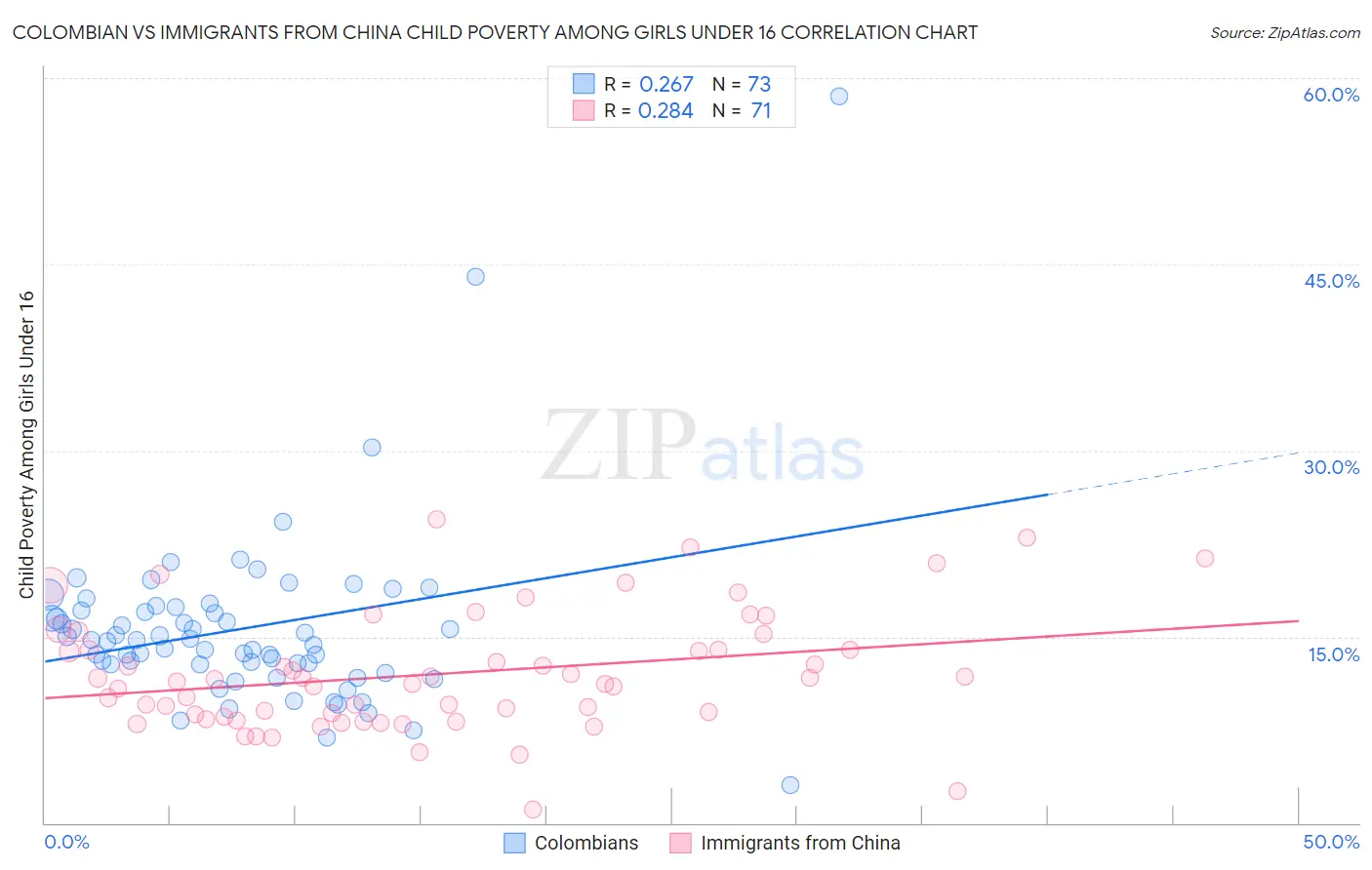 Colombian vs Immigrants from China Child Poverty Among Girls Under 16