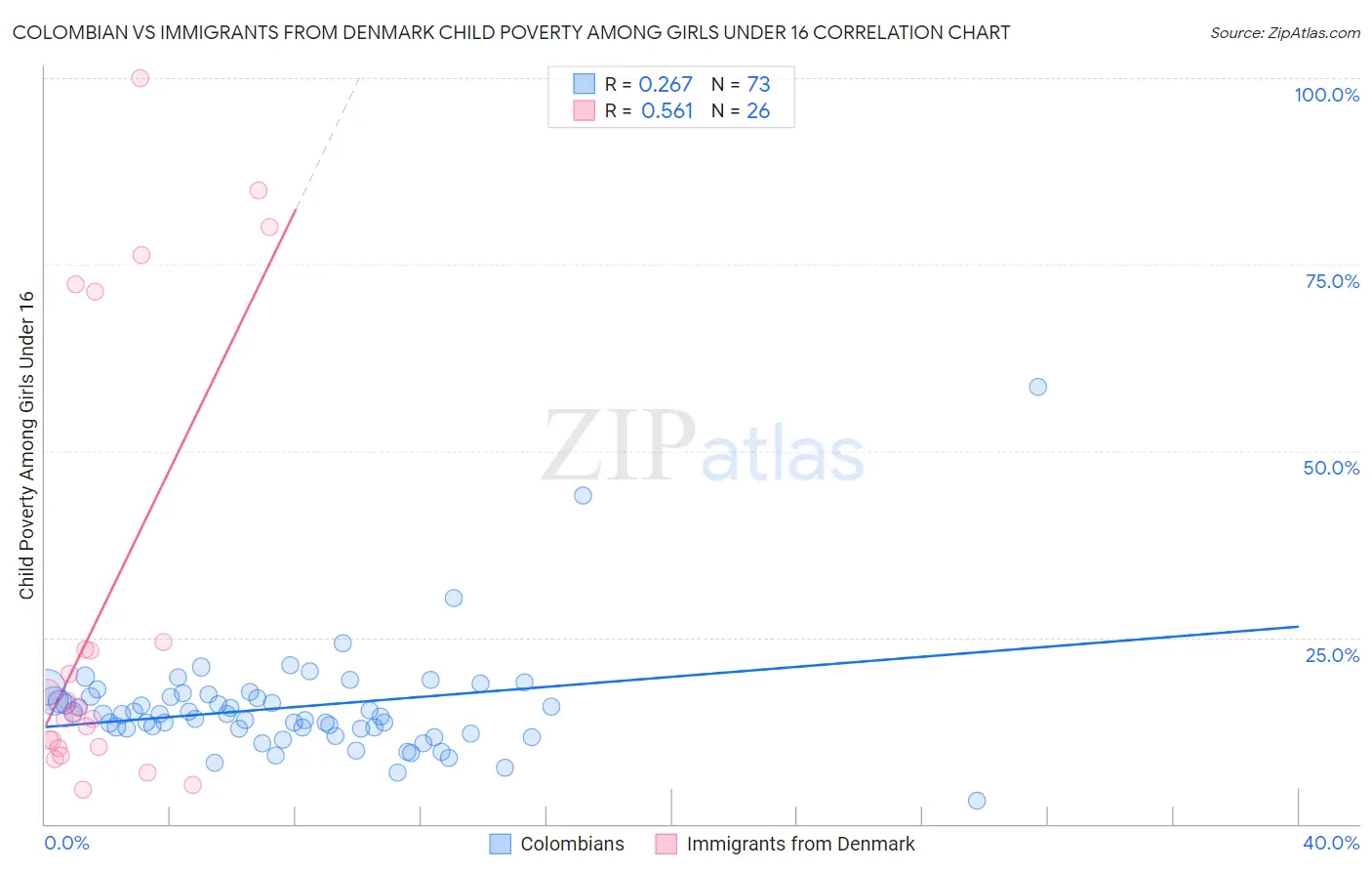 Colombian vs Immigrants from Denmark Child Poverty Among Girls Under 16