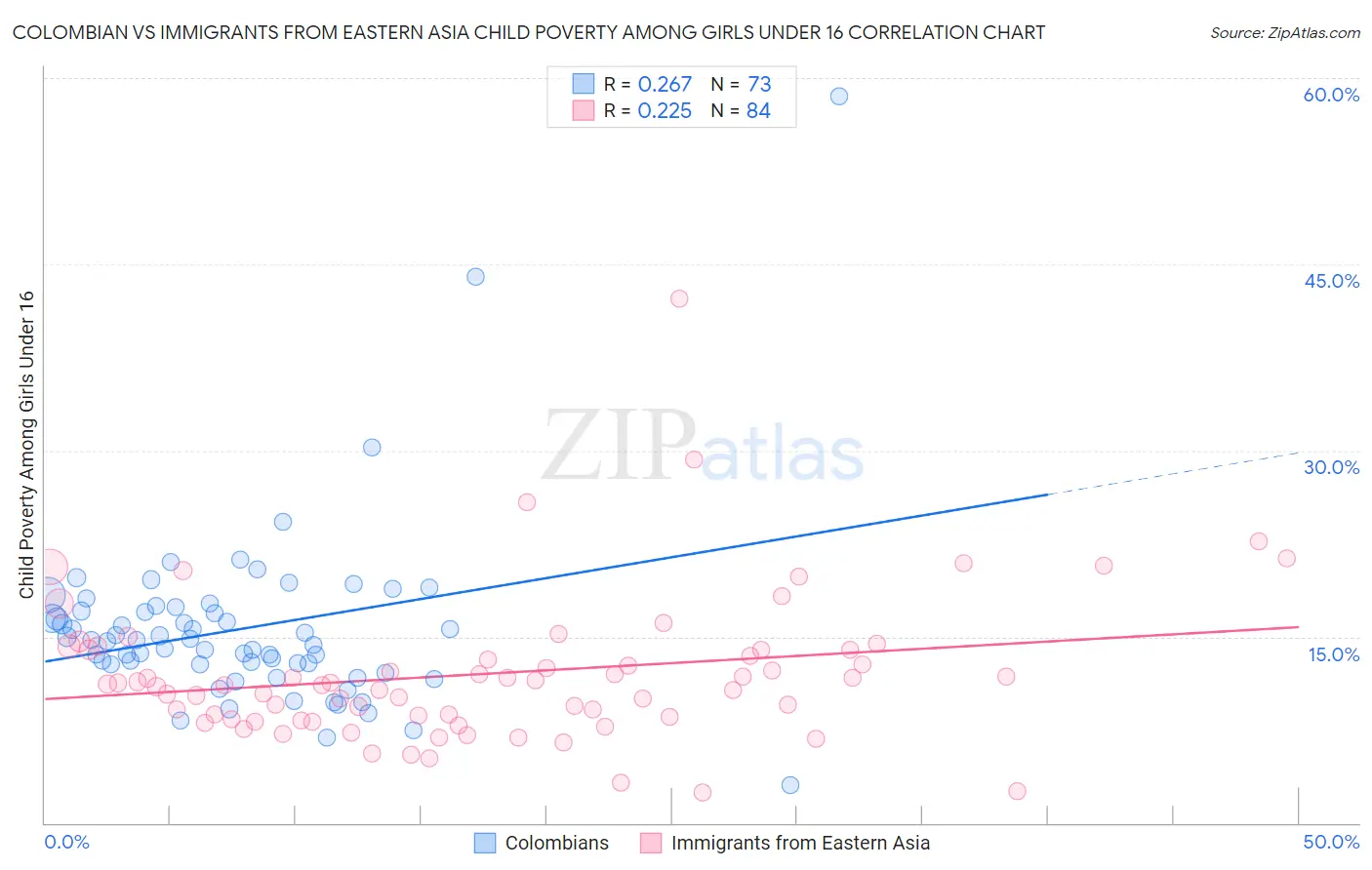 Colombian vs Immigrants from Eastern Asia Child Poverty Among Girls Under 16