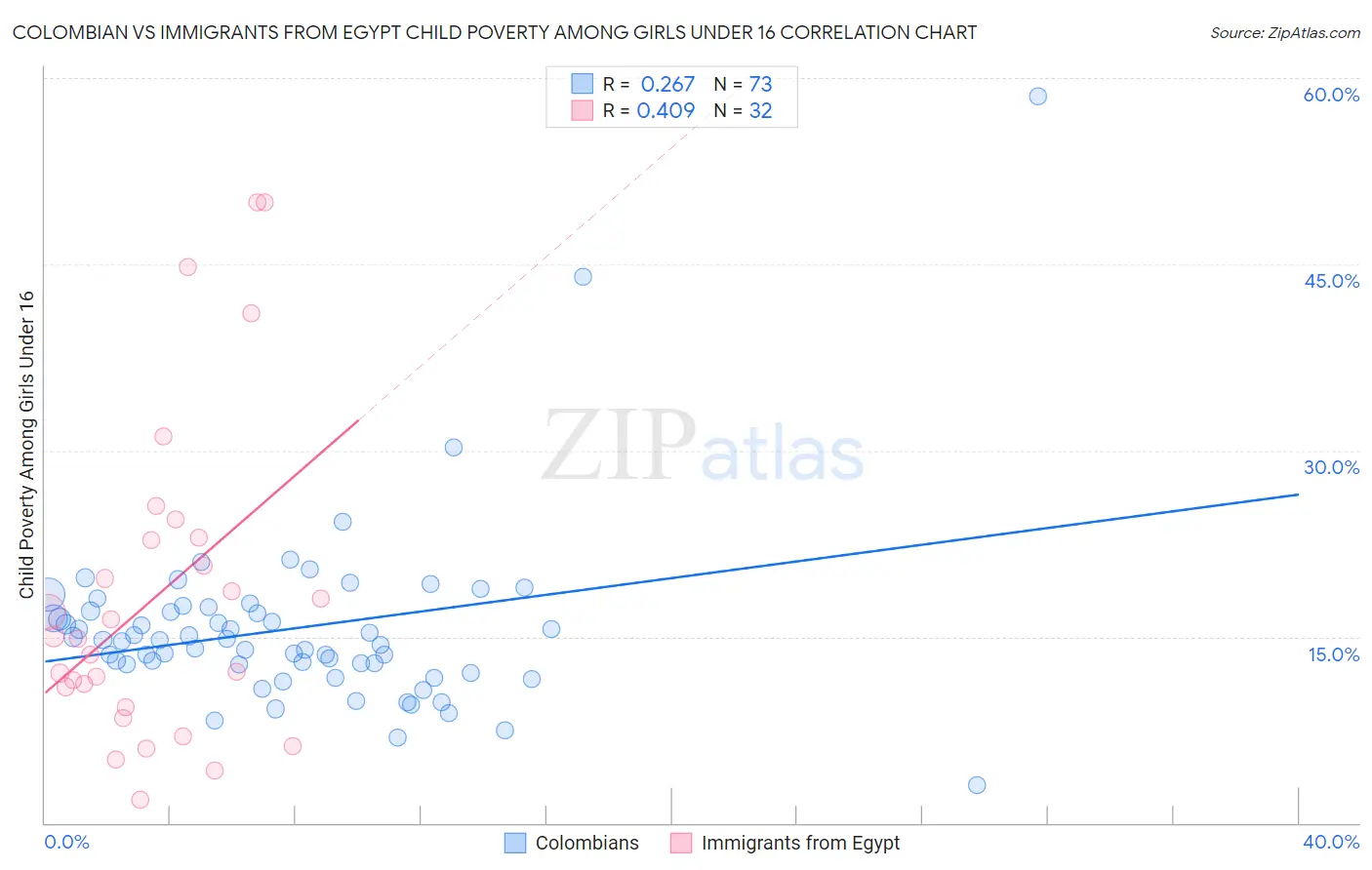 Colombian vs Immigrants from Egypt Child Poverty Among Girls Under 16