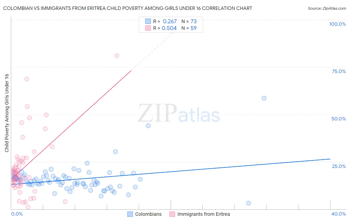 Colombian vs Immigrants from Eritrea Child Poverty Among Girls Under 16
