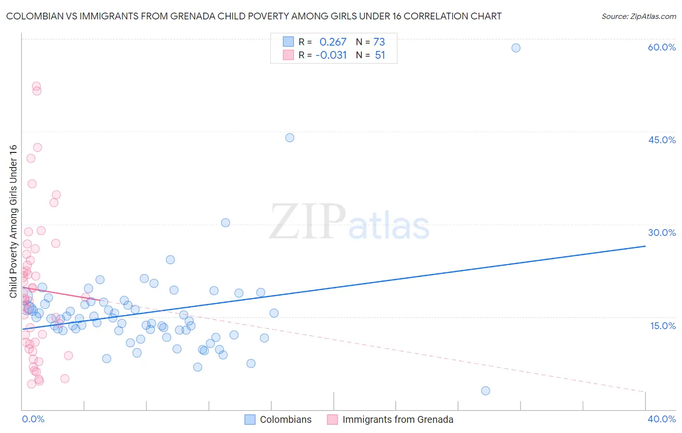 Colombian vs Immigrants from Grenada Child Poverty Among Girls Under 16