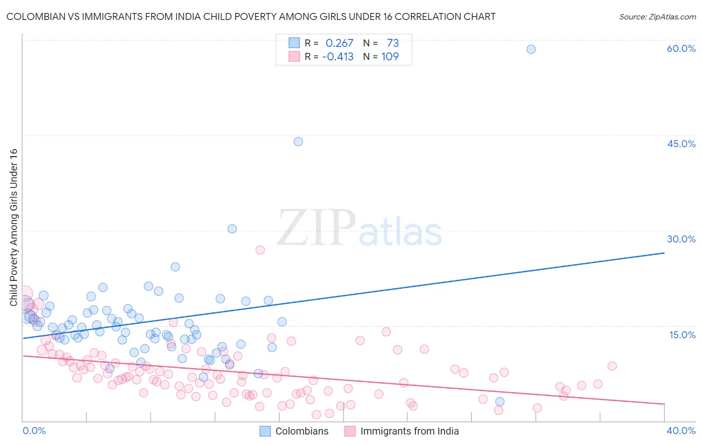 Colombian vs Immigrants from India Child Poverty Among Girls Under 16