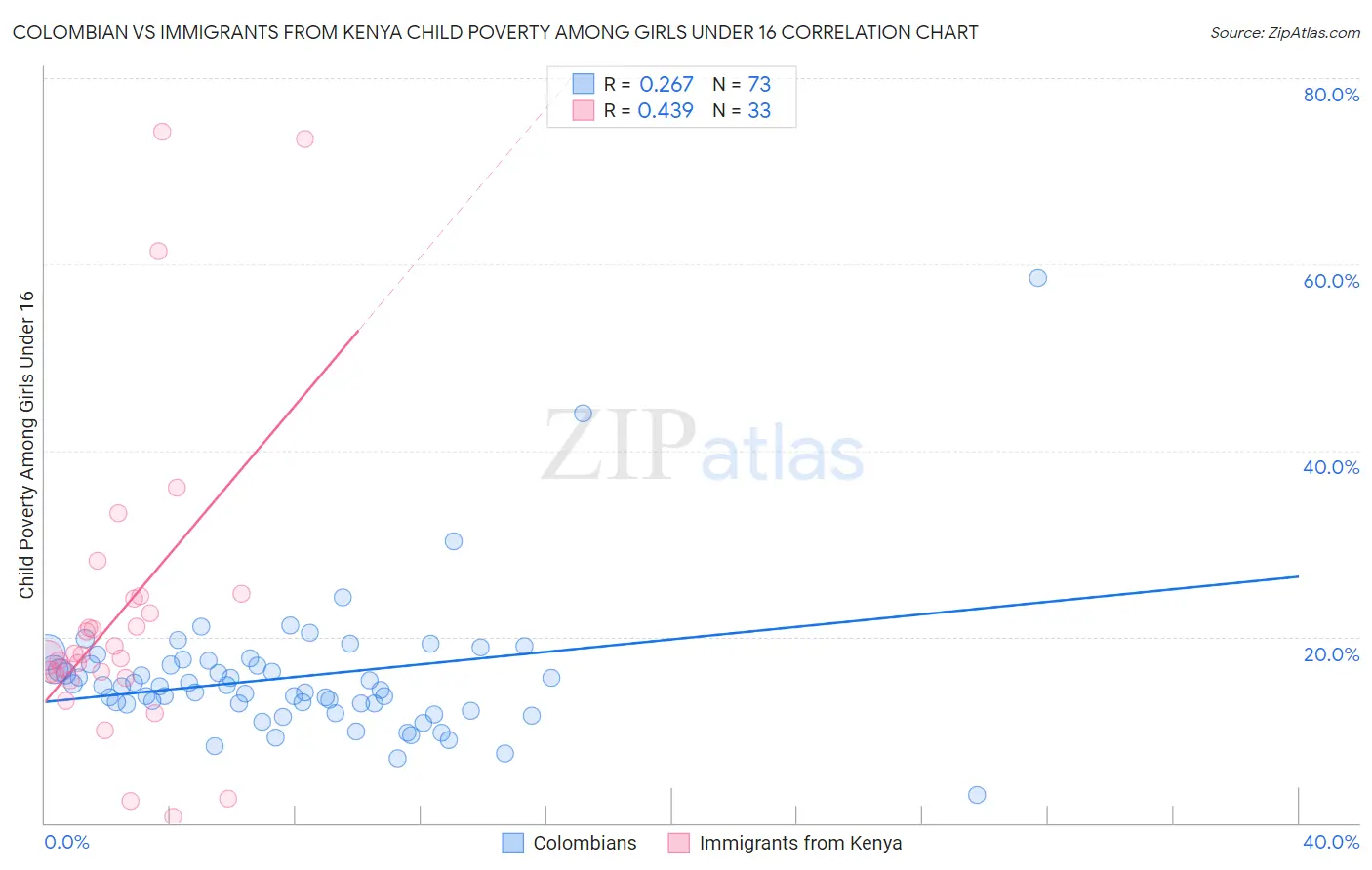 Colombian vs Immigrants from Kenya Child Poverty Among Girls Under 16