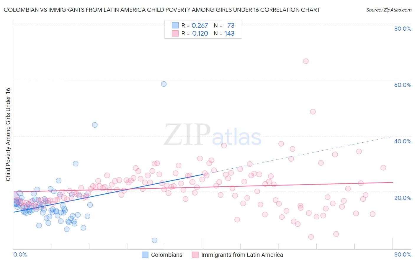 Colombian vs Immigrants from Latin America Child Poverty Among Girls Under 16