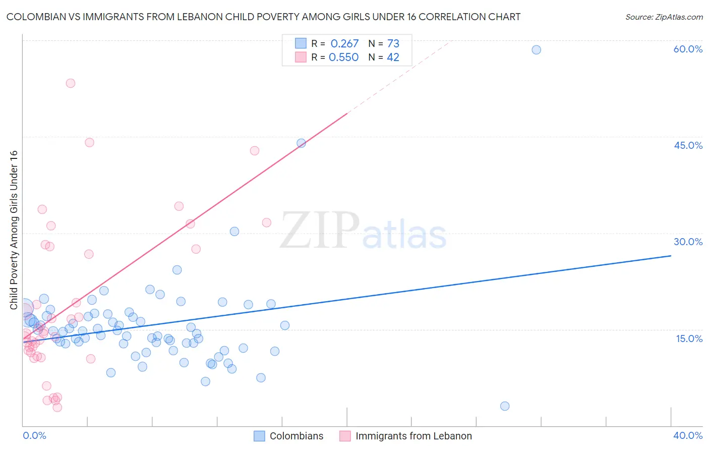 Colombian vs Immigrants from Lebanon Child Poverty Among Girls Under 16