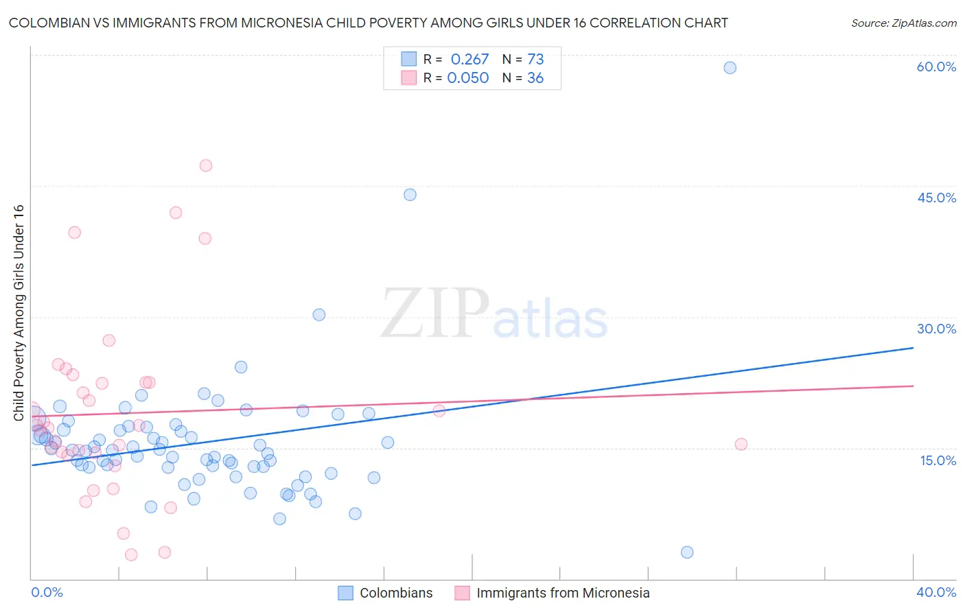Colombian vs Immigrants from Micronesia Child Poverty Among Girls Under 16